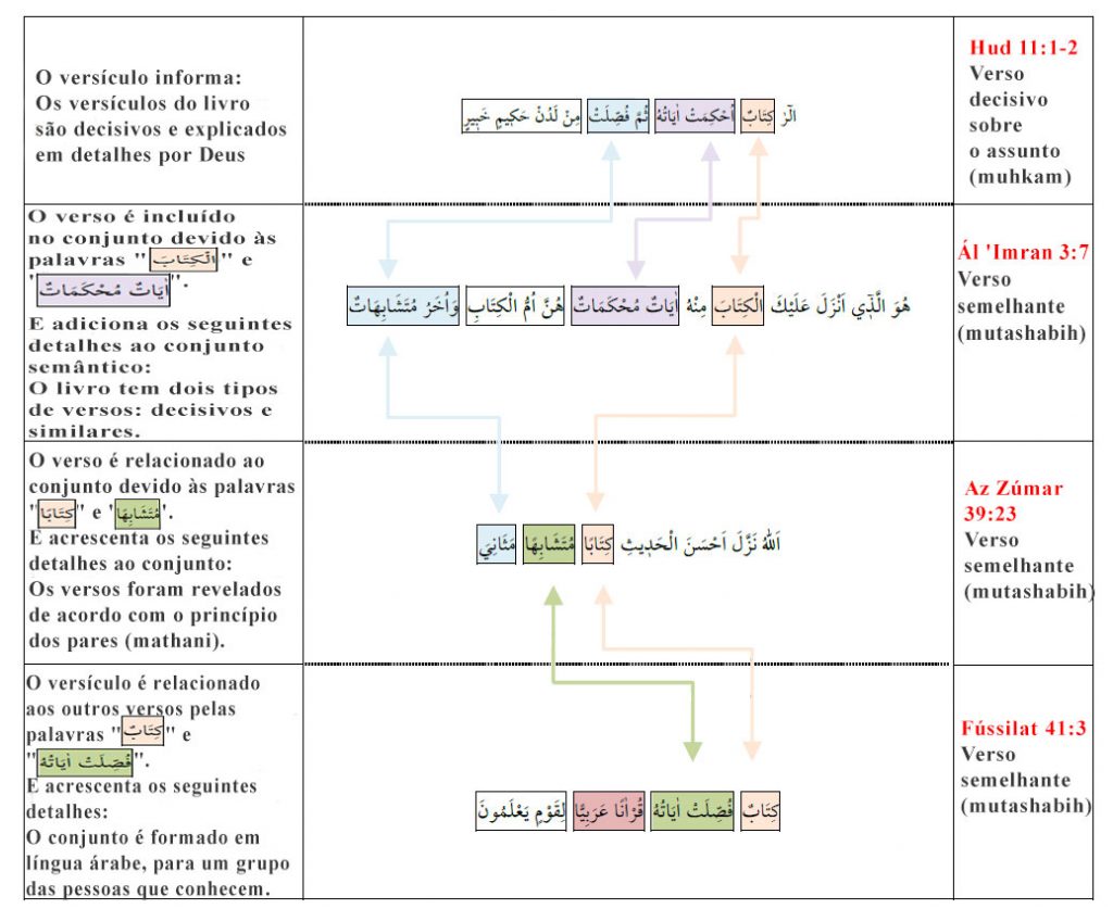 A Ciência de Explicar o Alcorão Muhkam-Mutashabih